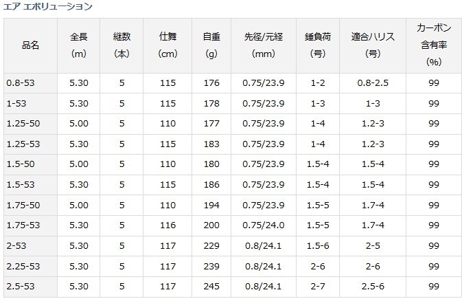 磯竿 ダイワ エア エボリューション 1号-53 ロッド (D01) (O01