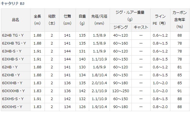 タコスケさん専用 DAIWA キャタリナ BJ 62XHB TG