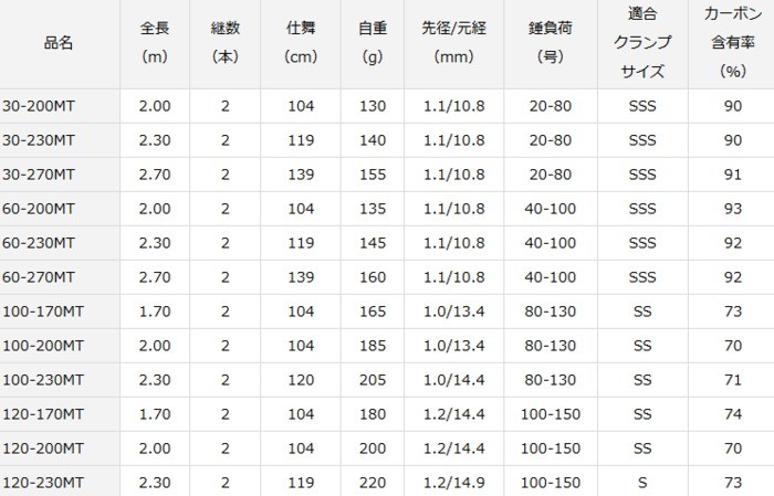 DAIWA（ダイワ） 船竿 剣崎 120-200MT / 釣具 / daiwa : 釣人館ますだ