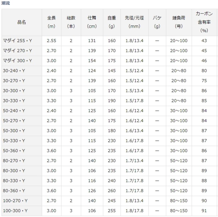 DAIWA（ダイワ） 船竿 潮流 100-300・Y / daiwa / 釣具 : 釣人館ますだ