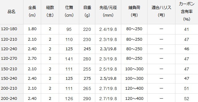DAIWA（ダイワ） 船竿 ディープゾーン X 120-210 / 釣具 / daiwa