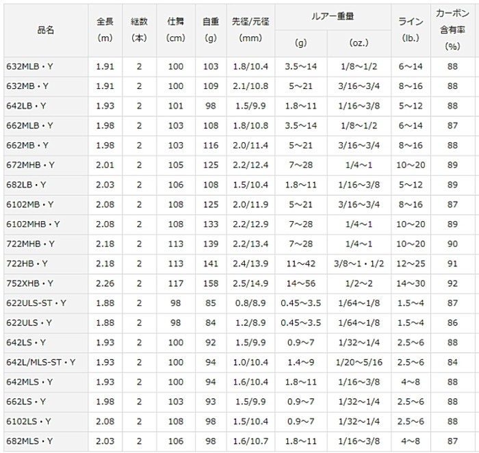 DAIWA（ダイワ） バス X 632MB・Y / バスロッド : 釣人館ますだ Yahoo