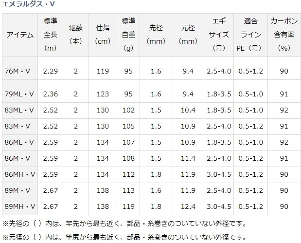 DAIWA - ダイワ(DAIWA)　エメラルダス　76M・V 楽天市場】ダイワ(Daiwa) エメラルダス 76M・V / エギングロッド