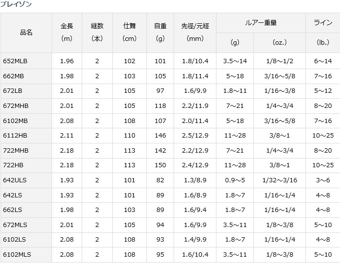 DAIWA（ダイワ） 18 ブレイゾン 6102LS・V スピニング / バスロッド