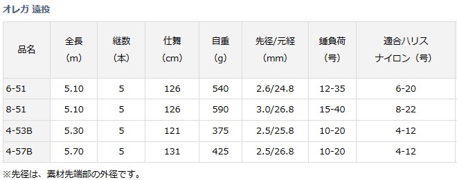 磯竿 ダイワ オレガ OLEGA 遠投 4-57B ベイト両軸リールモデル / 釣具 / daiwa : 4960652247429 : 釣人館ますだ  Yahoo!店 - 通販 - Yahoo!ショッピング