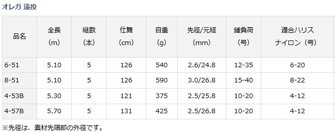 DAIWA（釣り） 磯竿 ダイワ オレガ OLEGA 遠投 8-51 / daiwa