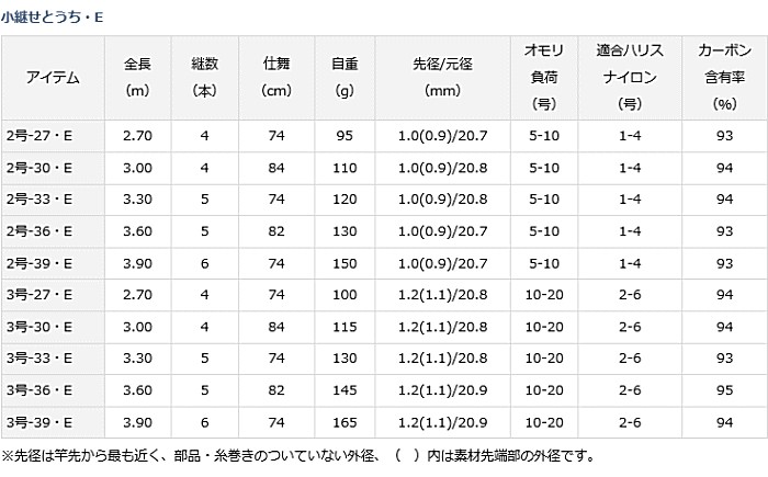 DAIWA（ダイワ） 小継せとうち 3号-27・E / 万能竿 / daiwa / 釣具