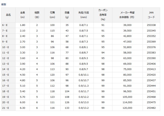 DAIWA（釣り） ダイワ 龍聖 りゅうせい 7・E / へら竿 釣具