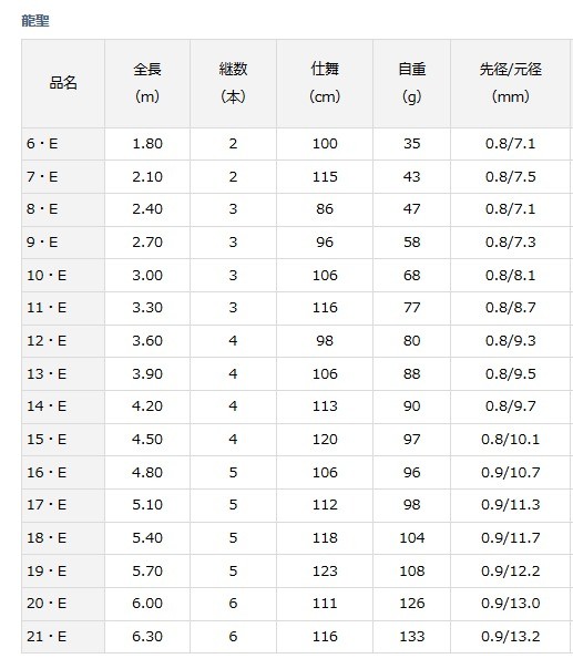 DAIWA（ダイワ） 龍聖 りゅうせい 20・E / へら竿 / 釣具 / daiwa