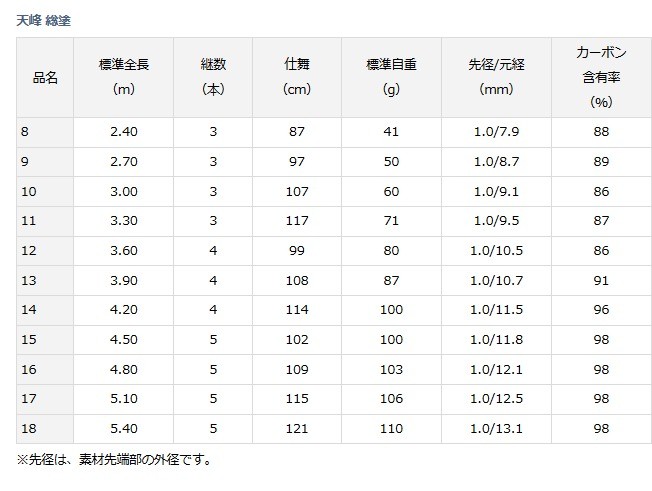 DAIWA（ダイワ） 天峰 総塗 11 / へら竿 / 釣具 / daiwa : 釣人館ます