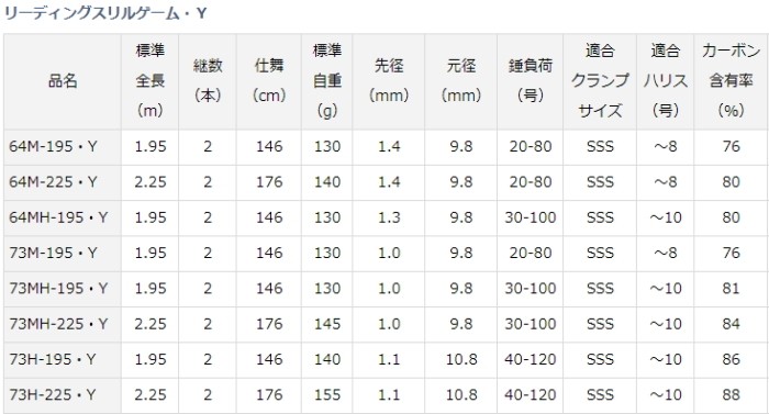 にクロスを ダイワ 19 リーディングスリルゲーム・Y 64M-225・Y / 船竿 (D01) (O01) (割引セール商品) 釣人館ますだ  PayPayモール店 - 通販 - PayPayモール のポテンシ - shineray.com.br