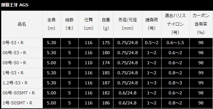 ダイワ 20 銀狼王牙 AGS 06号-53・R 磯竿 (O01) (D01) ロッド