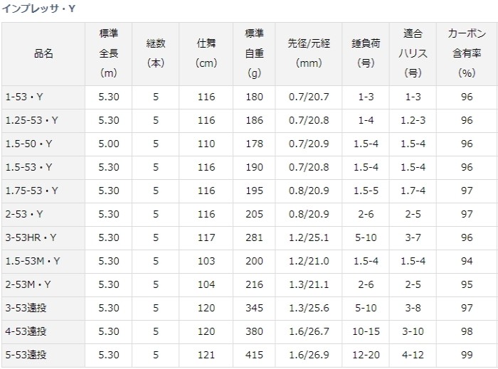 磯竿 ダイワ 19 インプレッサ・Y 1.25-53・Y (D01) (O01