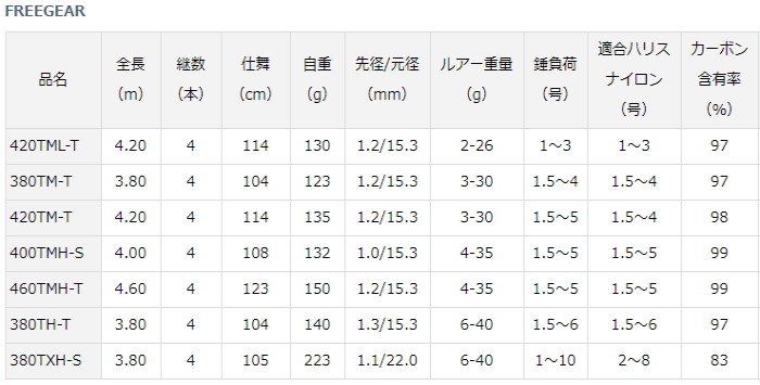 ルアーを ダイワ (D01) (O01) (セール対象商品) 釣人館ますだ PayPayモール店 - 通販 - PayPayモール 20 フリーギア  380TH-T / 磯竿 ⇩ブレーディ - www.blaskogabyggd.is