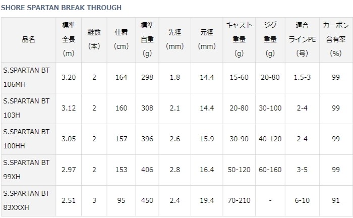 DAIWA（ダイワ） ショアスパルタン ブレイクスルー 100HH / ショアジギ