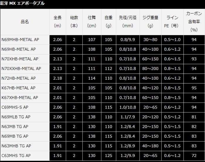 DAIWA（ダイワ） 船竿 20 紅牙 MX エアポータブル N63MB TG AP ベイト