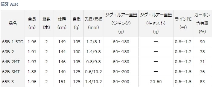 数量限定HOT ダイワ 20 鏡牙 AIR 64B-2MT (ベイトモデル) / 船竿 (D01