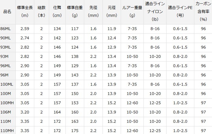 (セール) ダイワ 19 ラテオ 90ML・R / シーバスロッド 