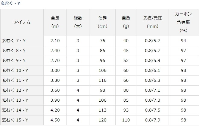 DAIWA（釣り） ダイワ 19 玄むく 7・Y / へら竿 daiwa 釣具 (+5