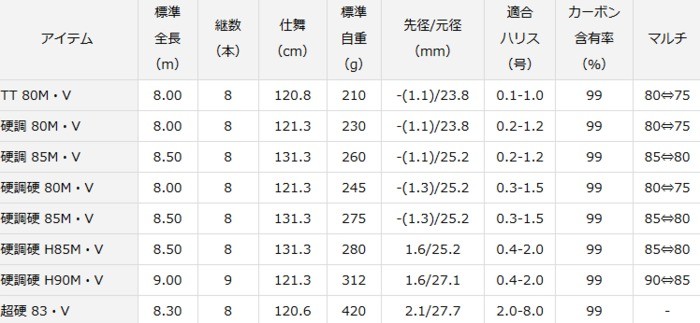 DAIWA（ダイワ） 渓流竿 プライム 本流 超硬 83・V / daiwa / 釣具