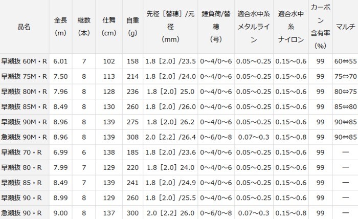 させる ダイワ アバンサー 早瀬抜 75M・R / 鮎竿 (D01) (O01) (割引