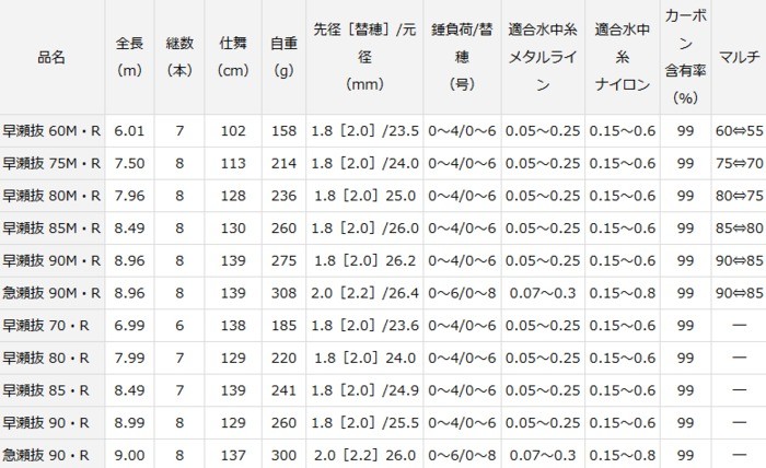 セール人気 ダイワ アバンサー 急瀬抜 90M・R / 鮎竿 (D01) (O01