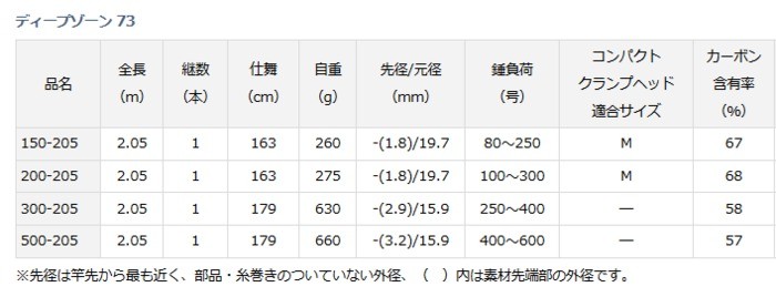 DAIWA（ダイワ） 船竿 ディープゾーン 73 150-205 / daiwa / 釣具