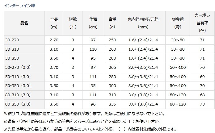 ダイワ パワーメッシュ インターライン真鯛 50-330&30-360 2本 DAIWA（ダイワ） 船竿 インターライン 岬 みさき 80-3103.0 / 釣具