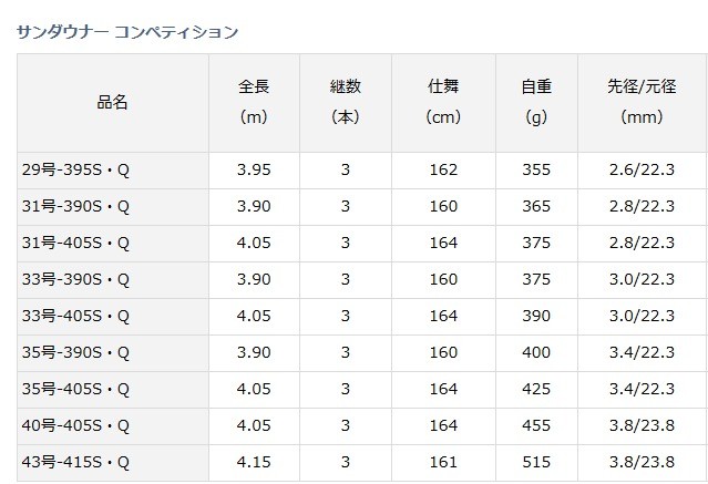 DAIWA（釣り） 投げ竿 ダイワ サンダウナー コンペティション 31