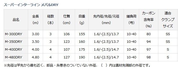 ダイワ　スーパーインターライン　メバル M350DRY DAIWA（釣り） 船竿 ダイワ スーパーインターライン メバル M