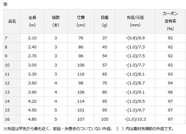 DAIWA（ダイワ） 聖 ひじり 10 / へら竿 / 釣具 / daiwa : 釣人館ます