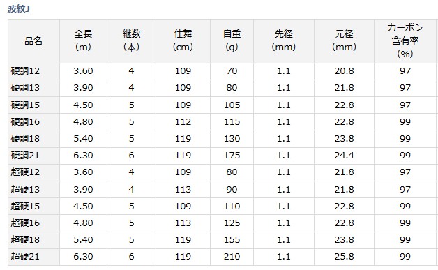 DAIWA（ダイワ） 波紋J 硬調 16 / 鯉竿 へら竿 / 釣具 / daiwa : 釣人