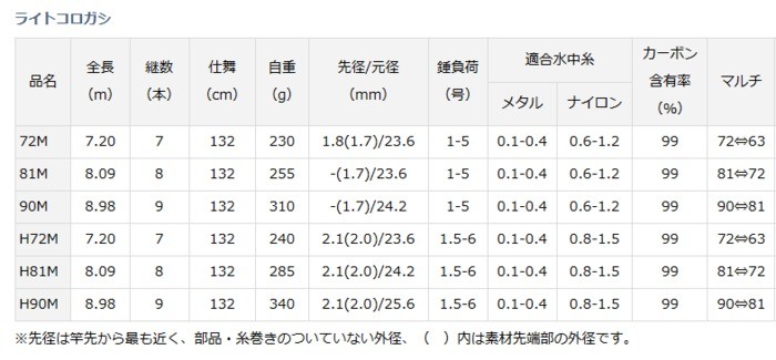DAIWA（ダイワ） 鮎竿 ライトコロガシ 90M / 釣具 / daiwa / ロッド