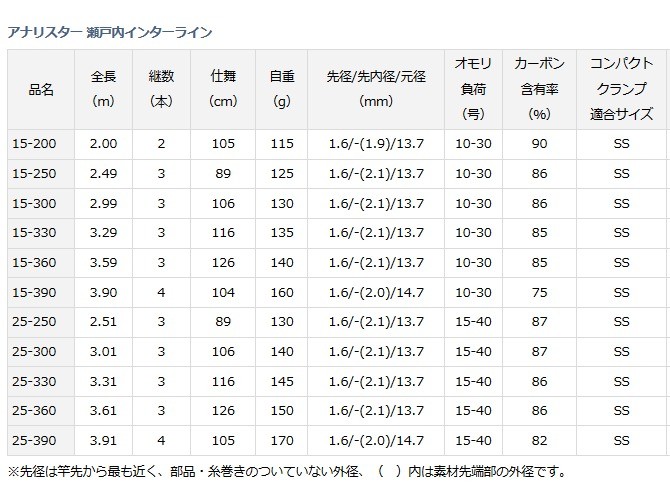 DAIWA（ダイワ） 船竿 アナリスター 瀬戸内インターライン 15-360