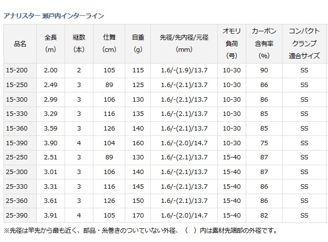 ダイワ アナリスター 瀬戸内インターライン 25-330 / 船竿 (D01) (O01