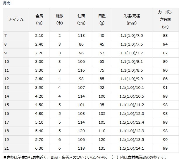 DAIWA（ダイワ） 月光 13 / へら竿 / 釣具 / daiwa : 釣人館ますだ