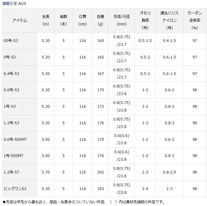 DAIWA（ダイワ） 磯竿 銀狼王牙 AGS 0.4号-53 / チヌ 黒鯛 磯竿