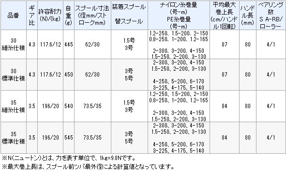 シマノ（SHIMANO） スーパーエアロ スピンジョイ 35 細糸仕様 / リール