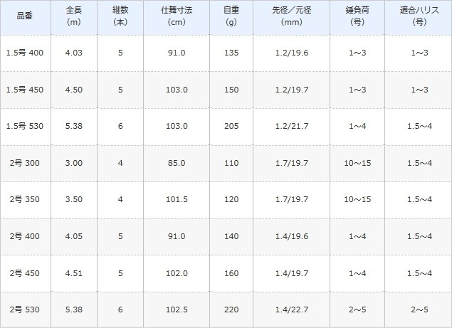 シマノ 磯竿 17 ホリデー磯 4号-530PTS / 遠投磯竿 shimano (+5