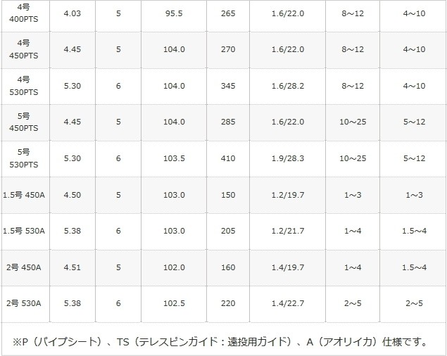 シマノ 磯竿 ホリデー イソ 4号 530PTS : 釣具のポイント - 通販