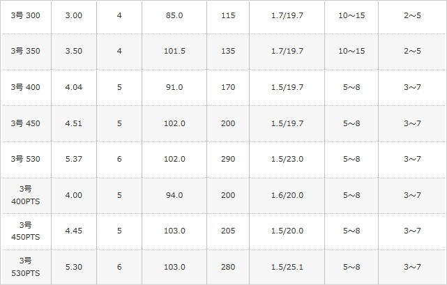 シマノ 磯竿 17 ホリデー磯 5号-530PTS / 遠投磯竿 shimano (+5