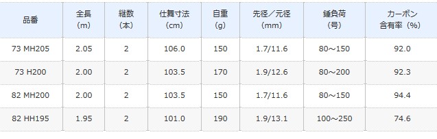 ボートロッ シマノ S01 セール対象商品 釣人館ますだ Paypayモール店 通販 Paypayモール バンディット 中深場 73 H0 船竿 トにも Www Blaskogabyggd Is