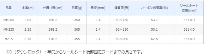 税込セール シマノ 19 バンディット アオモノ MH235 / 船竿 (S01) 選べる5色 - dirty-prod.com