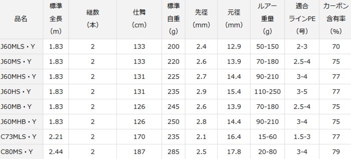 DAIWA（ダイワ） 19 ヴァデル VADEL C73MLS・Y テクニカル