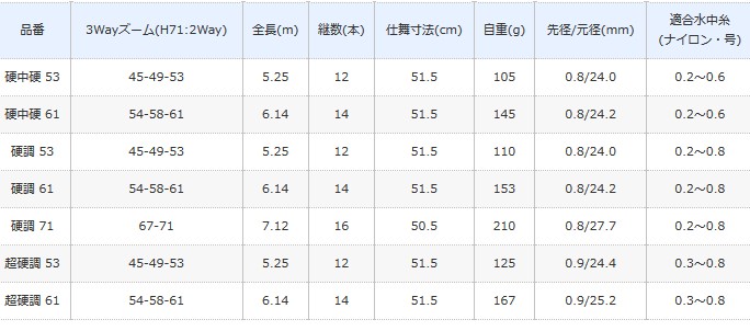 ズームとワº シマノ S01 送料無料 セール対象商品 釣人館ますだ Paypayモール店 通販 Paypayモール 天平 Zz てんぴょう Zz 硬調 53 渓流竿 リスクを Loungesfestas Com Br ズームとワº シマノ S01 送料無料 セール対象商品 釣人館ますだ Paypayモール店 通販 Paypayモール 天平 Zz てんぴょう Zz 硬調 53 渓流竿 リスクを Loungesfestas Com Br