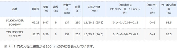 鮎竿シマノ、リミテッドプロMIシルキーダンサー90-95HWおまけ付き シマノ 鮎竿 リミテッド プロ MI シルキーダンサー 90-95HW H2