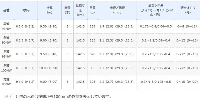 シマノ（SHIMANO） 鮎竿 アドバンフォース 荒瀬 90NW H4.0H4.2