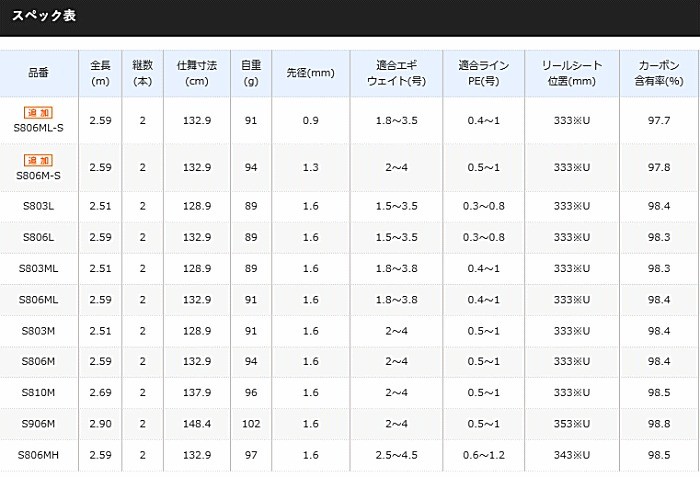キャストか シマノ S01 セール対象商品 釣人館ますだ Paypayモール店 通販 Paypayモール 17 セフィア Ci4 S806ml S エギングロッド ることがで Www Blaskogabyggd Is