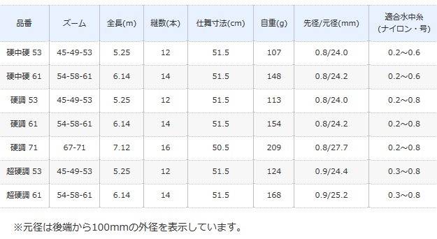 シマノ（SHIMANO） 渓流竿 天平 てんぴょう ZA 硬調 71 / shimano