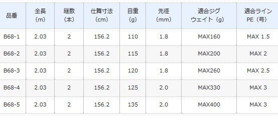 【送料込み】シマノ グラップラー タイプスローJ B68-3 ベイトロッド 4969363389343_1.jpg